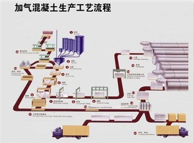 加氣磚生產(chǎn)流程