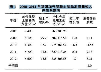 利用數(shù)學(xué)模型預(yù)估未來(lái)加氣磚設(shè)備制品市場(chǎng)行情
