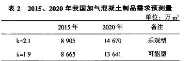 利用數(shù)學(xué)模型預(yù)估未來(lái)加氣磚設(shè)備制品市場(chǎng)行情